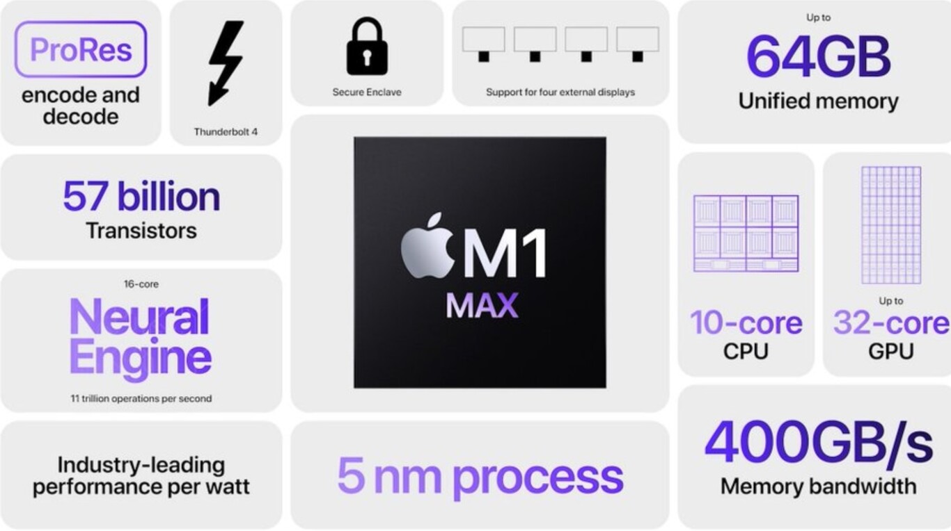 Les processeurs Apple M1 Pro et M1 Max sont présentés