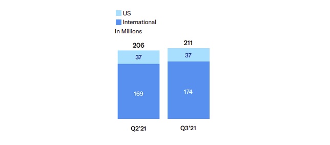 Twitter показывает рост с 211 миллионами активных пользователей, но не достигает целей