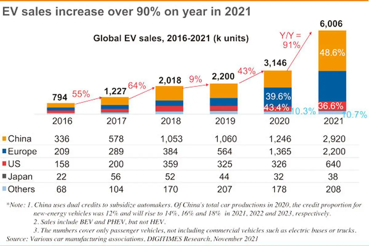 Traditional carmakers under threat: EV market is expanding