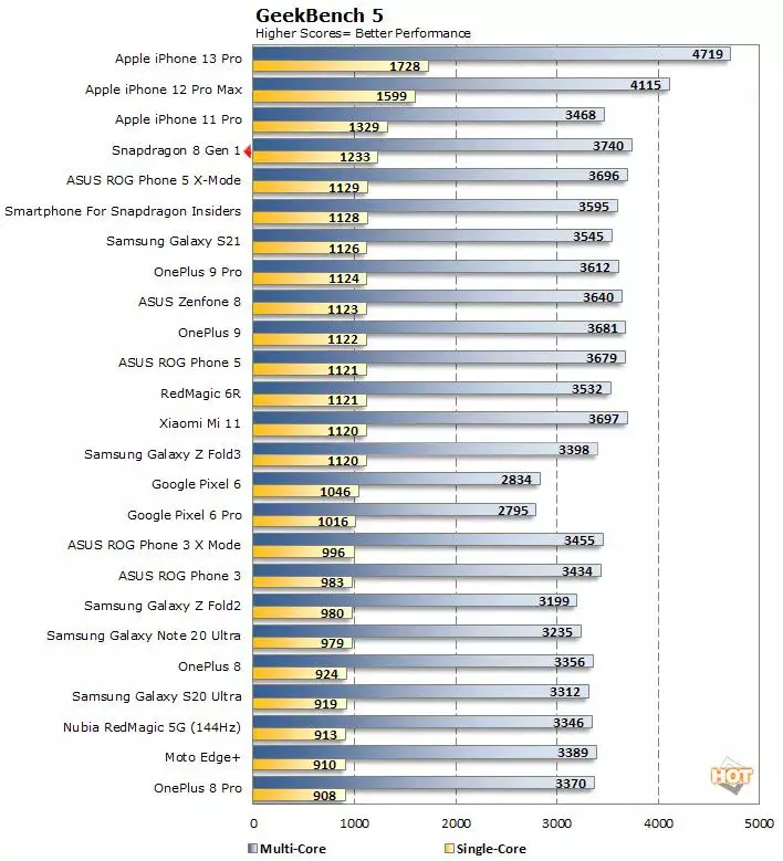 Benchmarks Snapdragon 8 Gen 1: Meilleur GPU par rapport à Apple