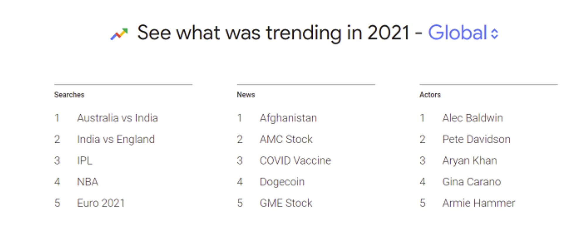 Google Top Search Trends 2021