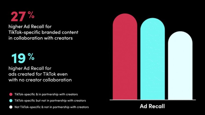 What is the value of collaborating with creators on ad campaigns?