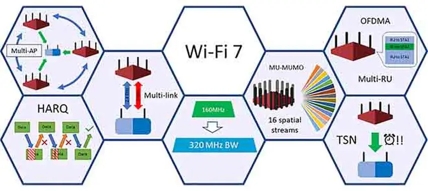 Comparison: Wi-Fi 6 vs Wi-Fi 7