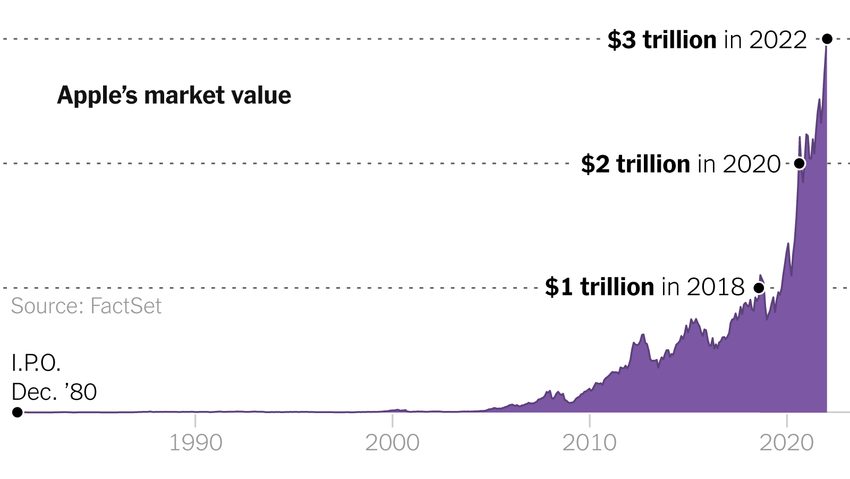 Apple becomes the first company to reach a market value of $3 trillion