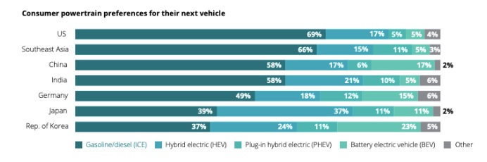 Consumers in the US don't believe in EVs yet, study says