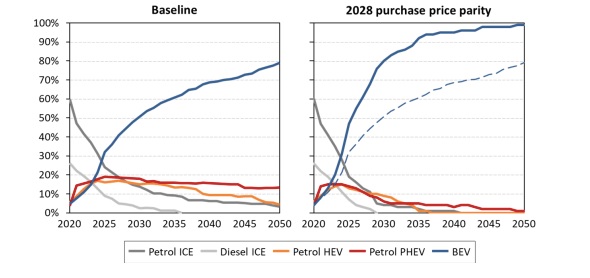 Les ventes de véhicules électriques pourraient dépasser les ventes de voitures traditionnelles en Europe d'ici 2025