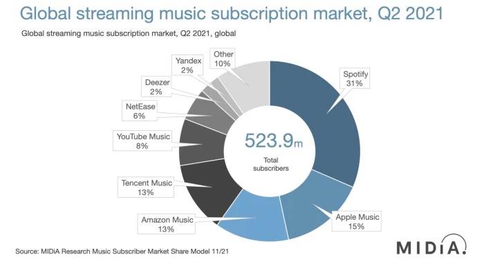 Spotify domine toujours le marché du streaming musical mais sa part de marché a diminué