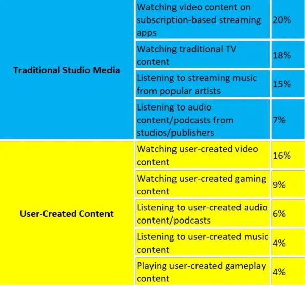 Von Nutzern erstellte Inhalte in sozialen Medien machen jetzt 39 % des wöchentlichen Medienkonsums aus