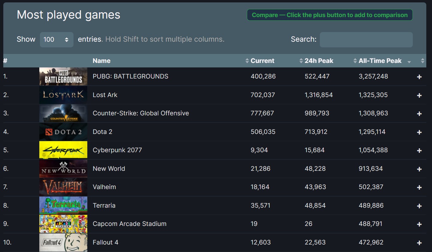 After only 24 hours, Lost Ark becomes the second most played in Steam history