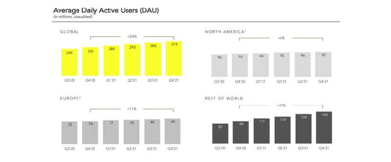 Snapchat reports 319 million daily active users for the Q4 of 2021