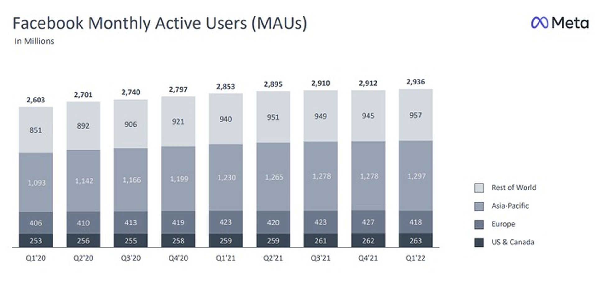 Le rapport sur les méta-bénéfices souligne la croissance des utilisateurs sur Facebook