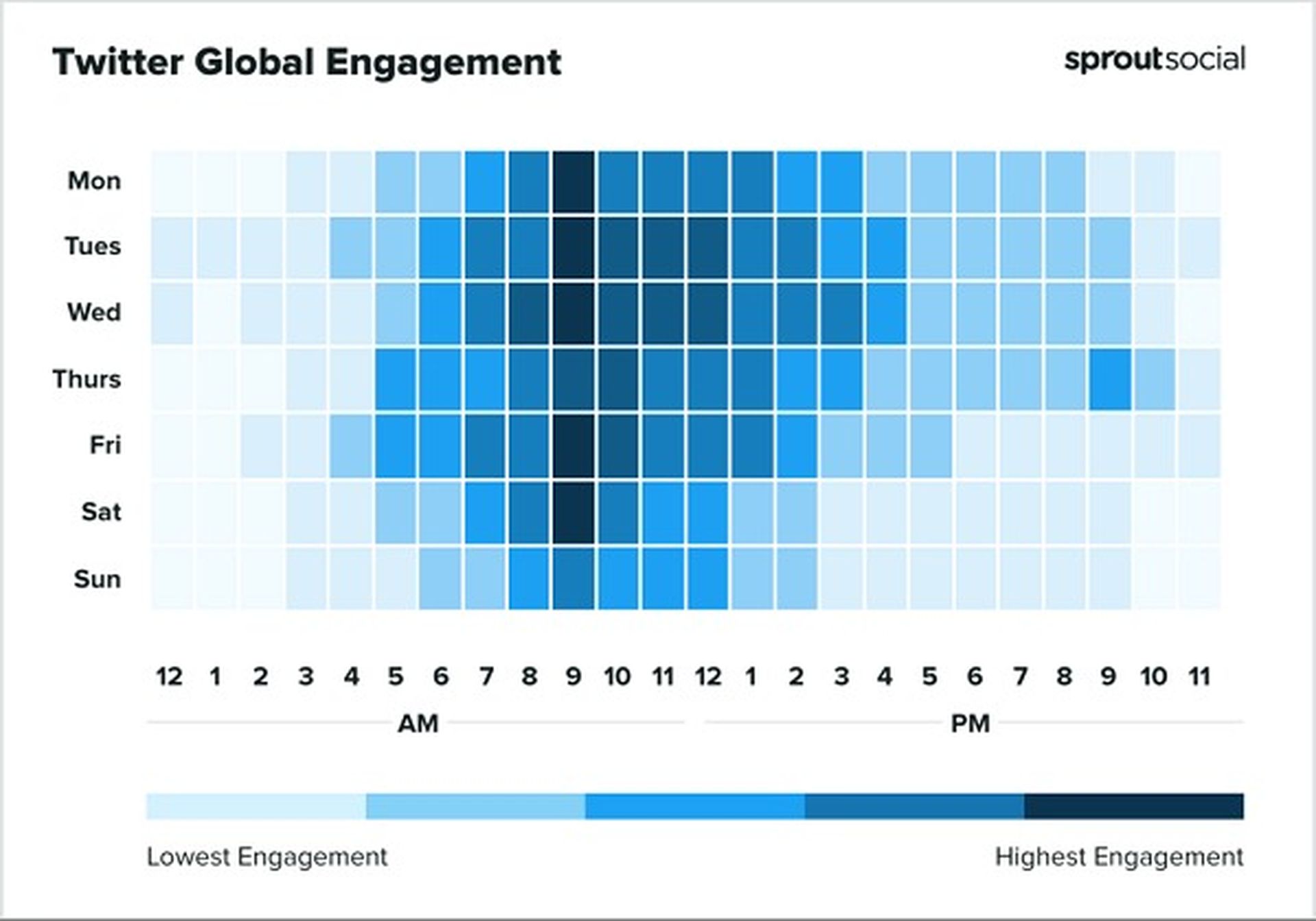 Die Sprout-Studie zeigt die besten Zeiten für das Posten in sozialen Medien im Jahr 2022. Wenn Sie also auf Facebook, Instagram, Twitter und LinkedIn posten, sehen Sie sich dies an.