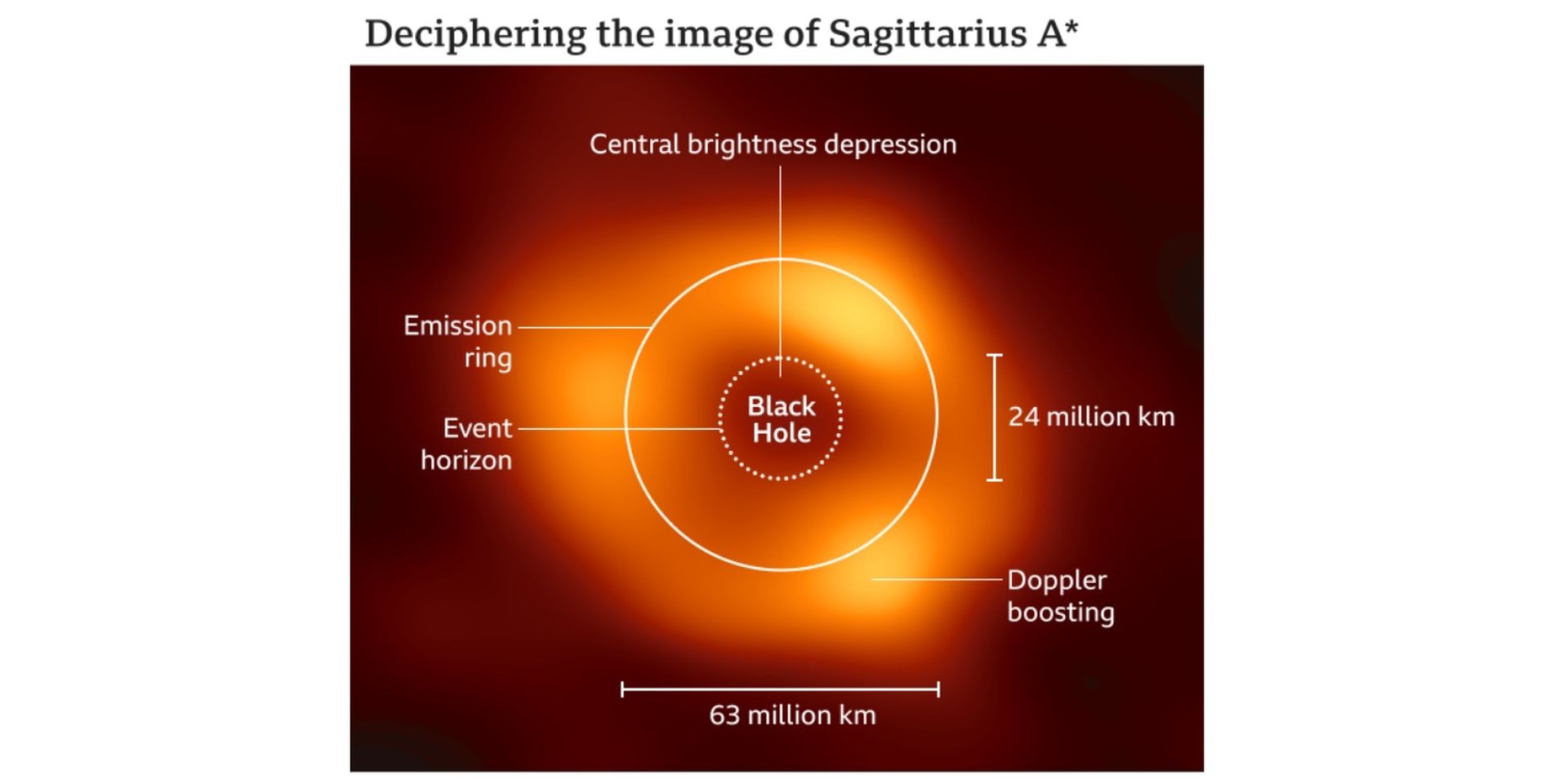 Ученым удалось сфотографировать Стрелец А*, сверхмассивную черную дыру, которая находится в центре нашей галактики Млечный Путь.  Это ошеломляющая черная дыра, в четыре миллиона раз превышающая массу нашего Солнца.