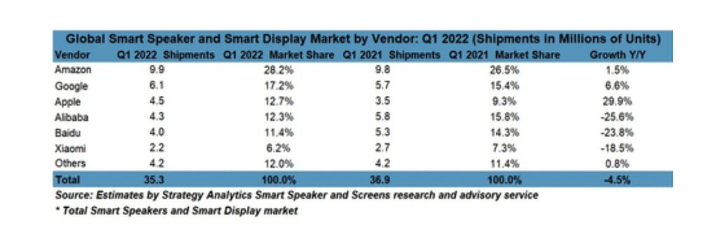 Apple HomePod mini is the world's best selling smart speaker in 2022 Q1
