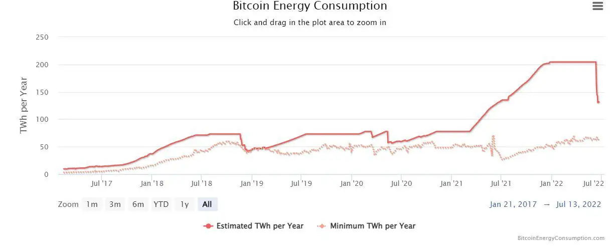La consommation d'énergie de Bitcoin chute fortement à mesure que les prix baissent