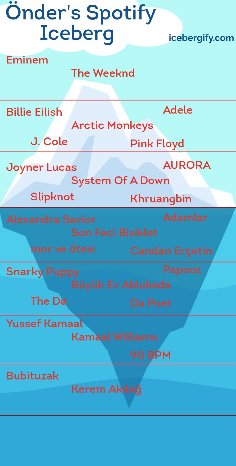 In this article, we are going to go over how to use Spotify iceberg chart generator, so you can find out what your Spotify iceberg looks like.