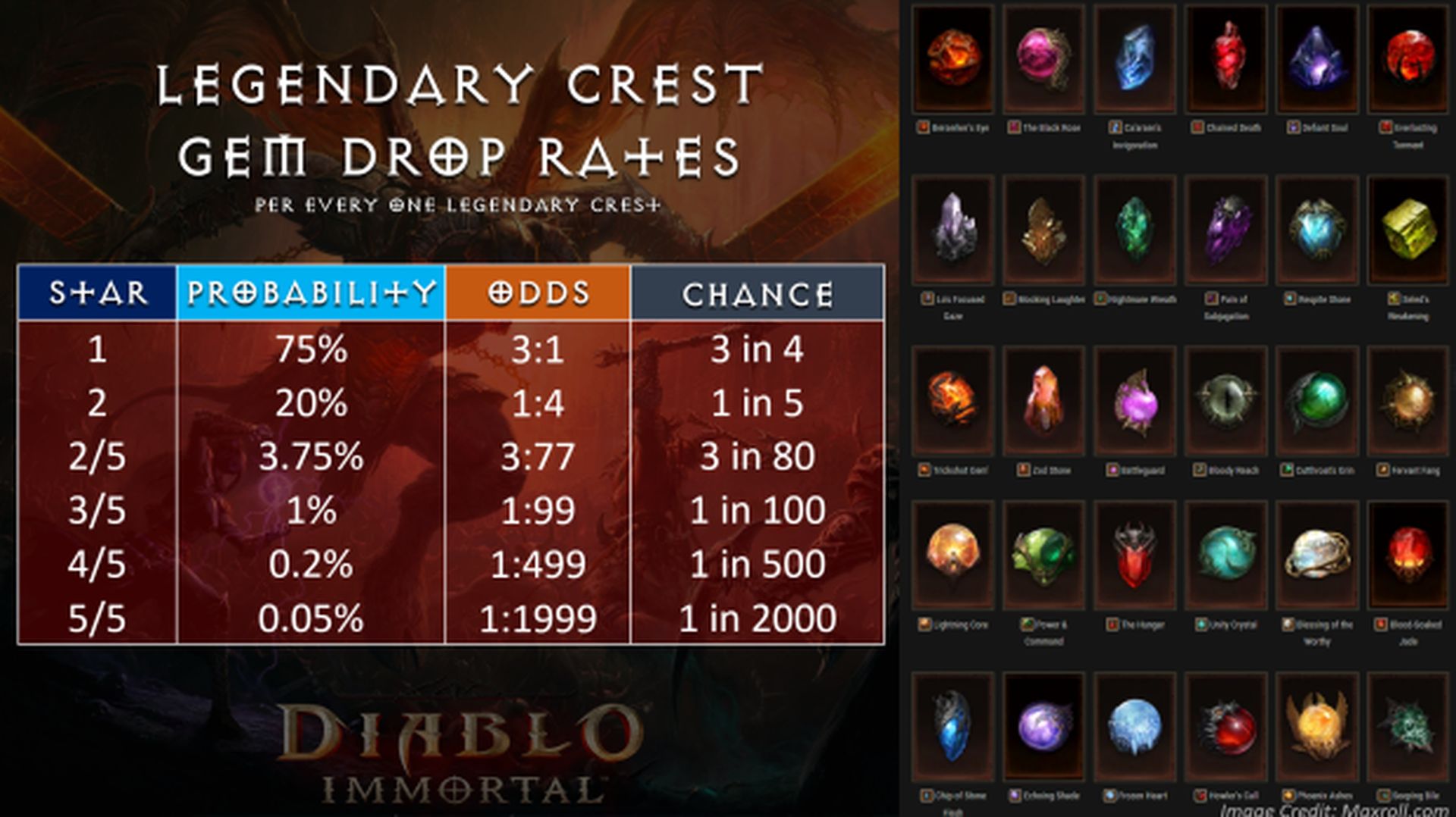 In this article, we are going to go over Rift Simulator Diablo Immortal, which simulates the cost of a random 5/5 gem based on the drop chances in-game.