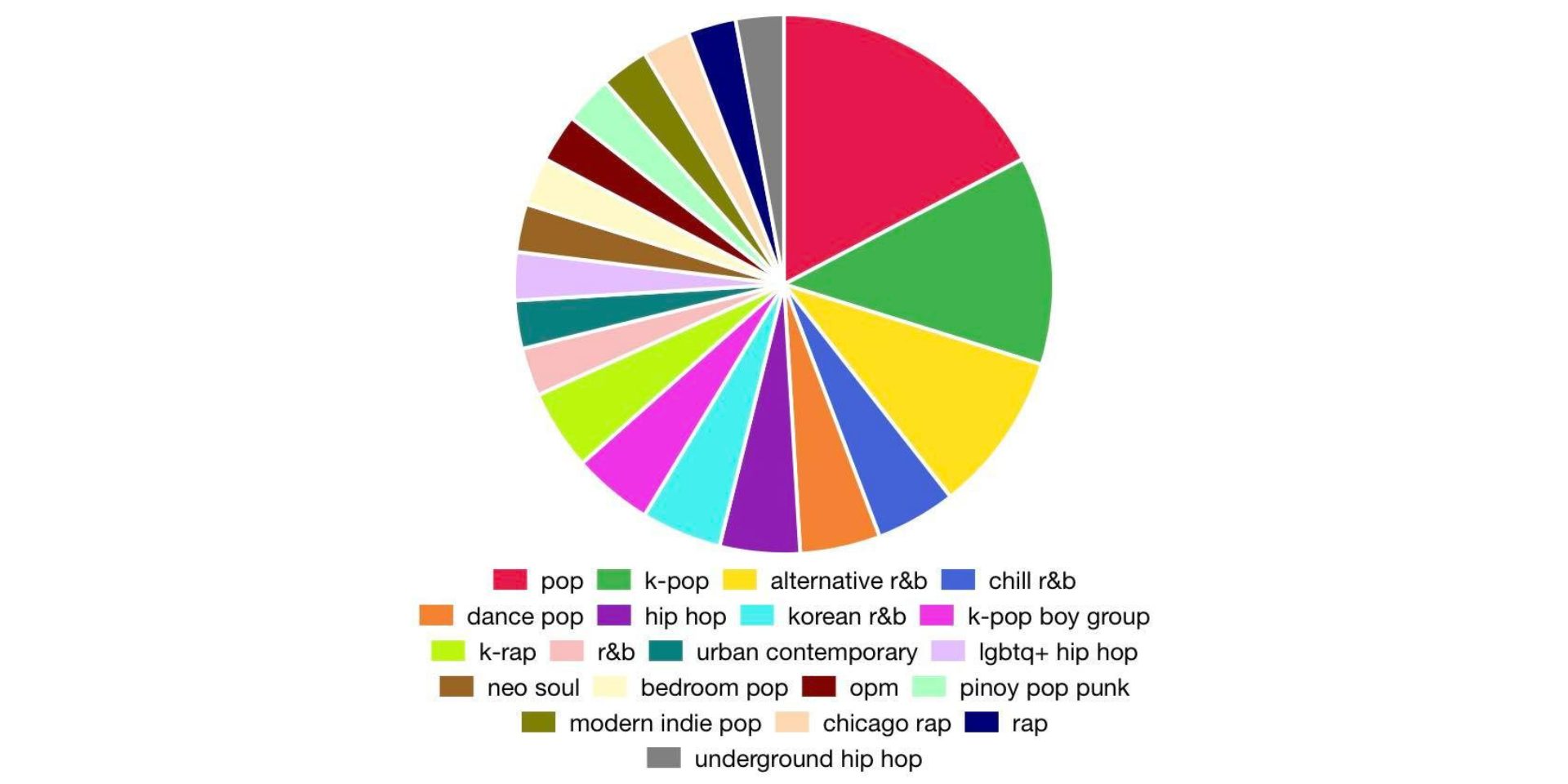 How to create Spotify pie charts?
