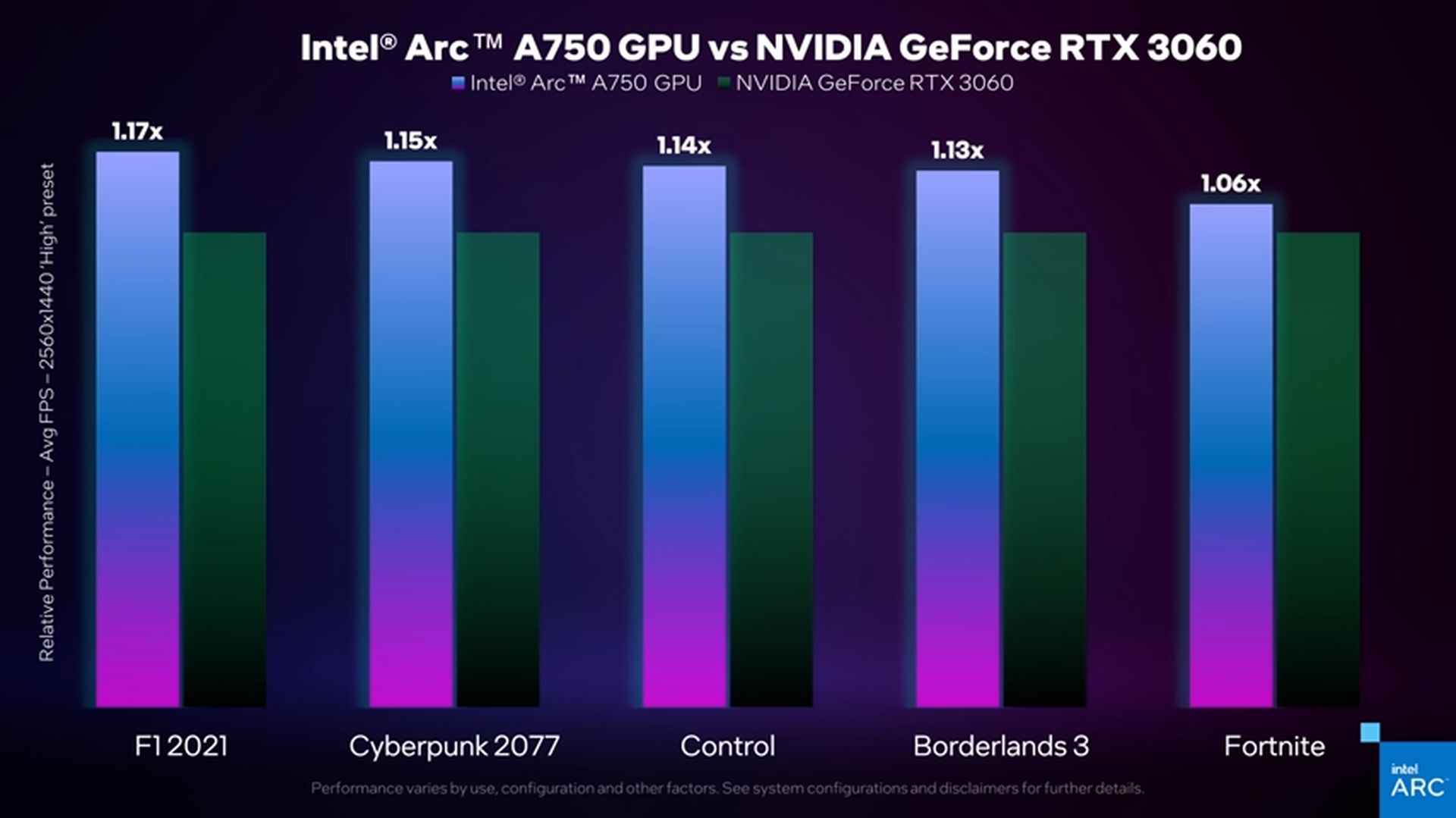 Intel Arc A750 outperforms GeForce RTX 3060 in AAA games