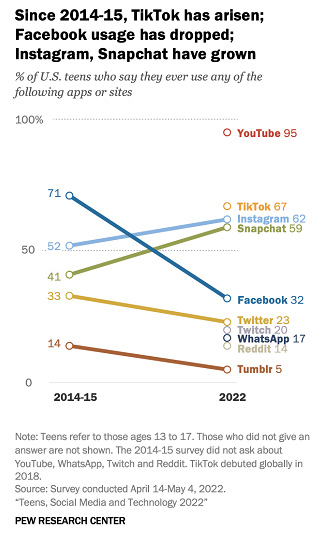 TikTok rises to the top, Facebook falls!