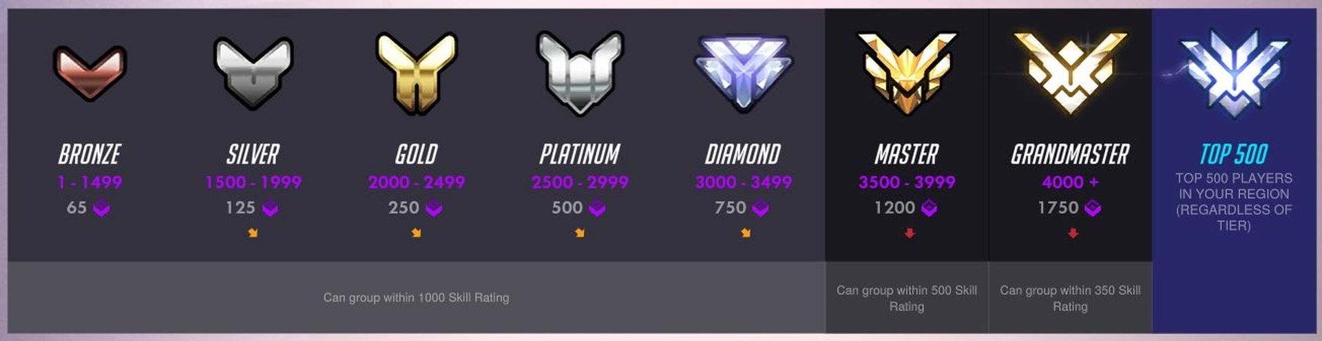 In this article, we are going to be covering Overwatch rank icons and explaining Competitive rank badges, so you can understand what they all mean.