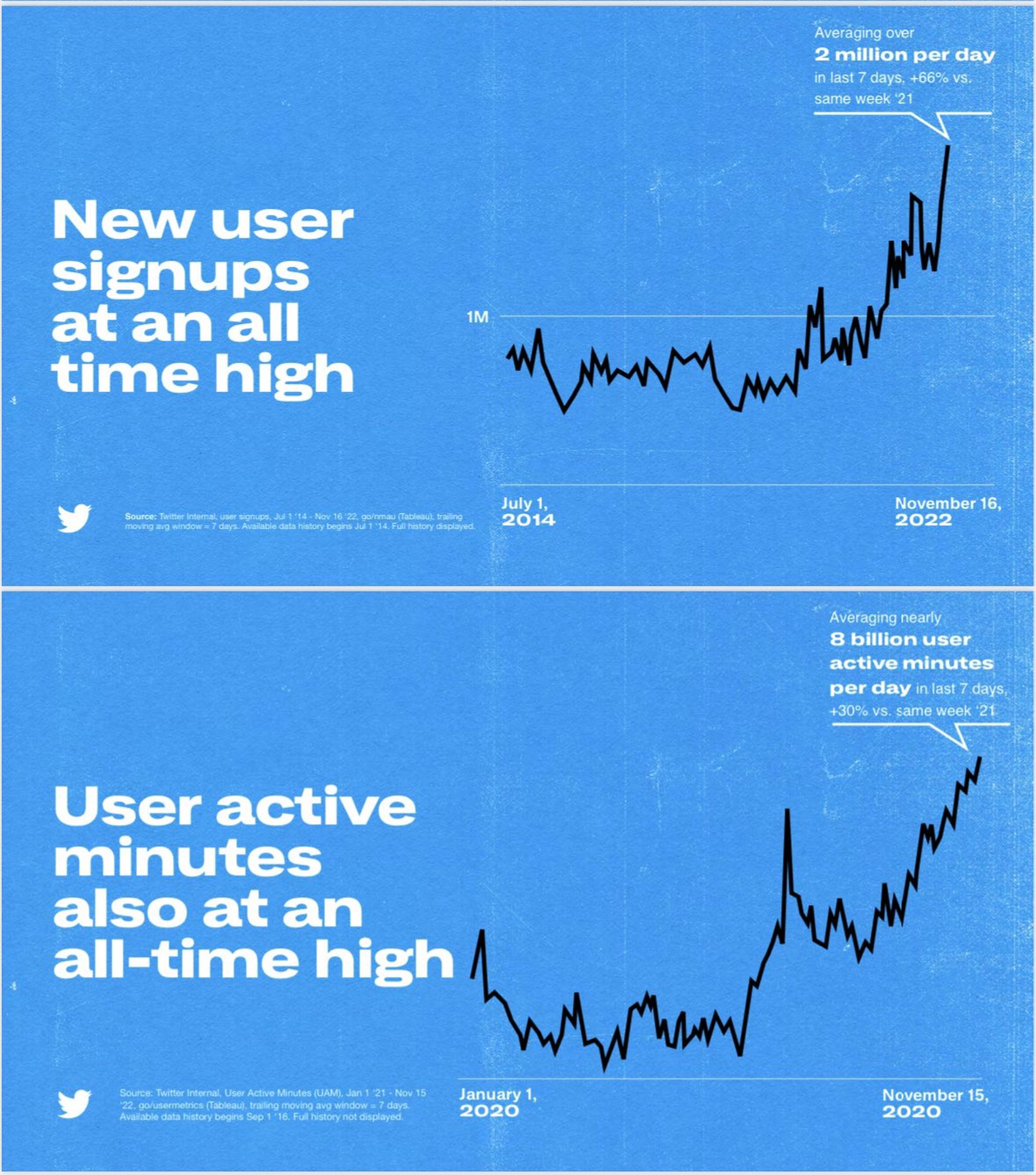 Secondo Musk, Twitter ha raggiunto il massimo storico di nuovi utenti e minuti attivi degli utenti