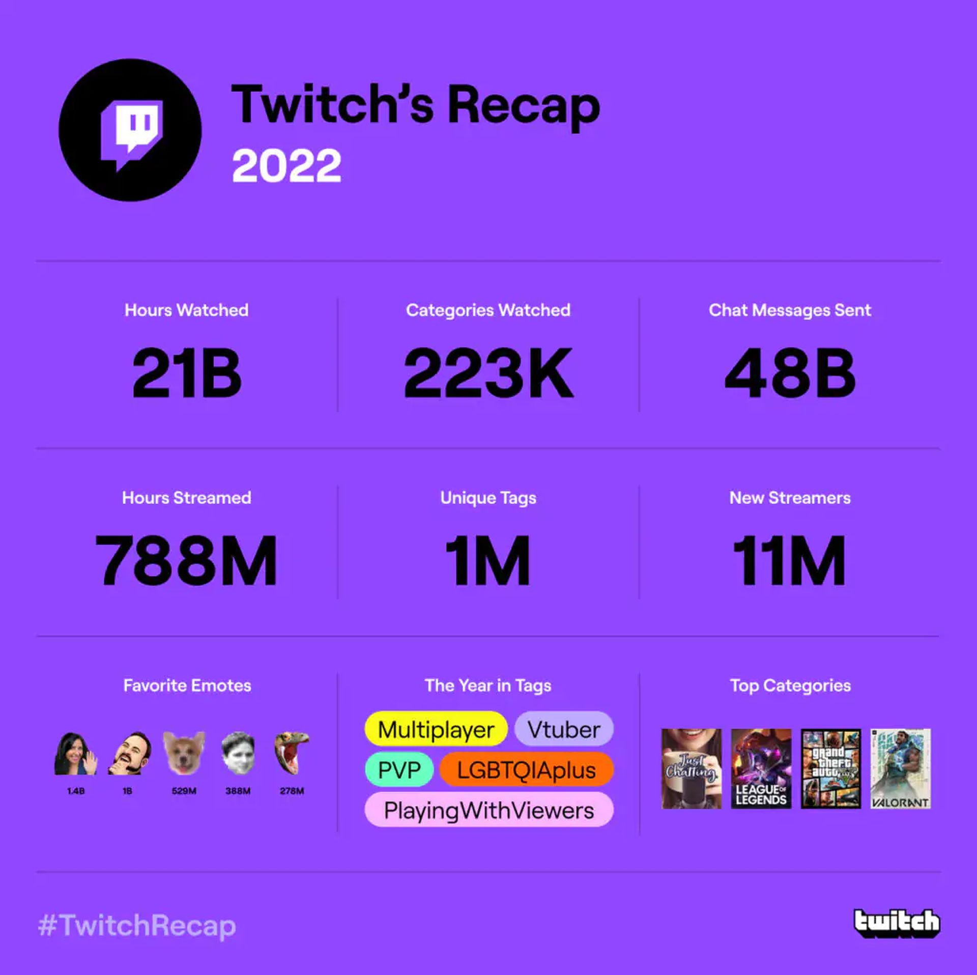 Twitch recap 2022 not working How to fix it? • TechBriefly