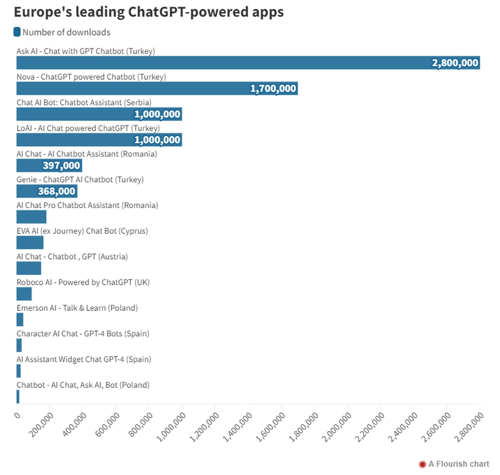 AI chat apps are rising in Europe, especially in Turkey