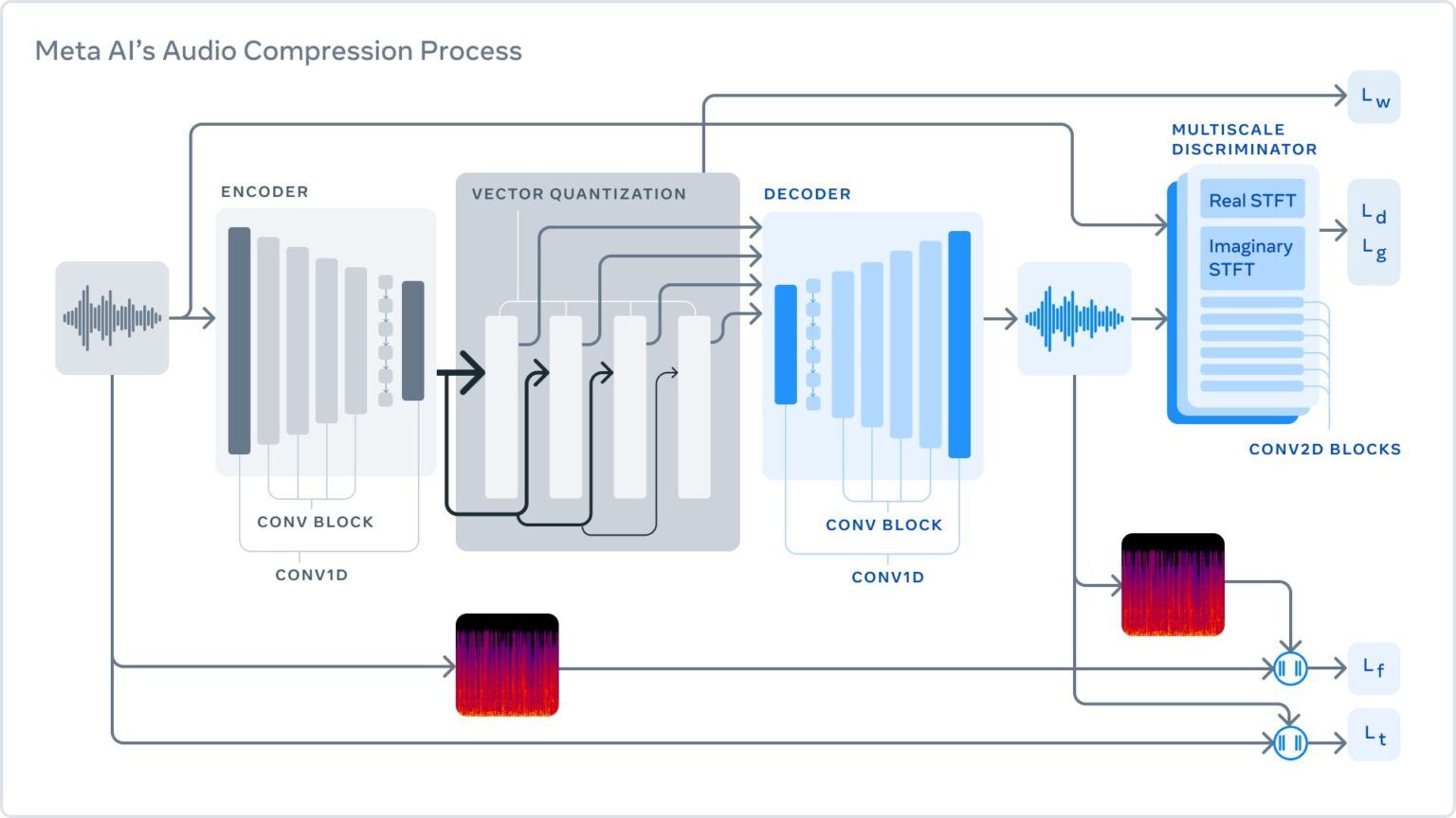 Meta AudioCraft AI music generator will create sound effects with