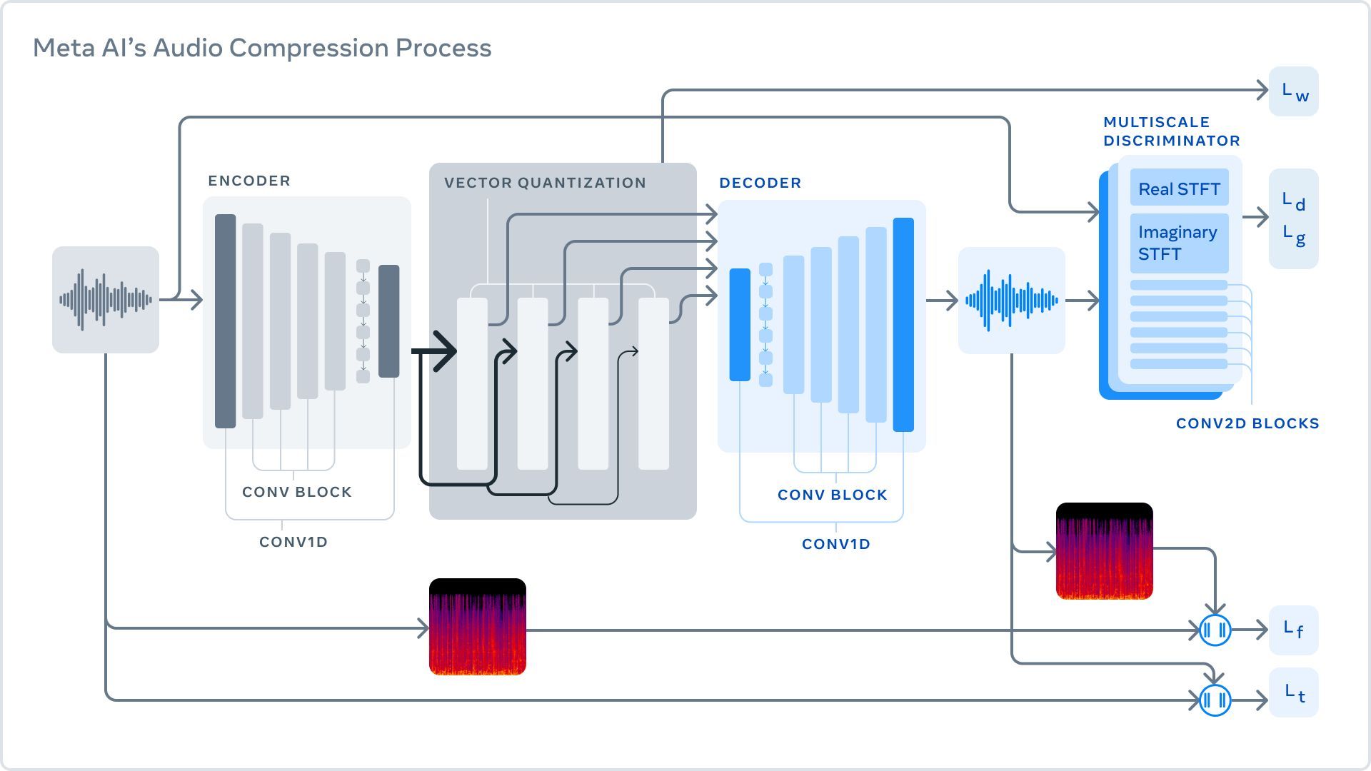 Meta AudioCraft AI music generator 