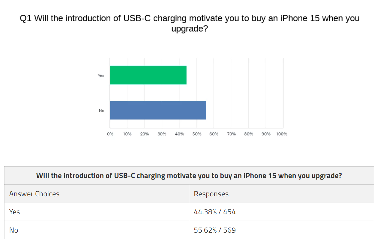 Apple's USB-C shift tempting nearly half of Android users to iPhone 15