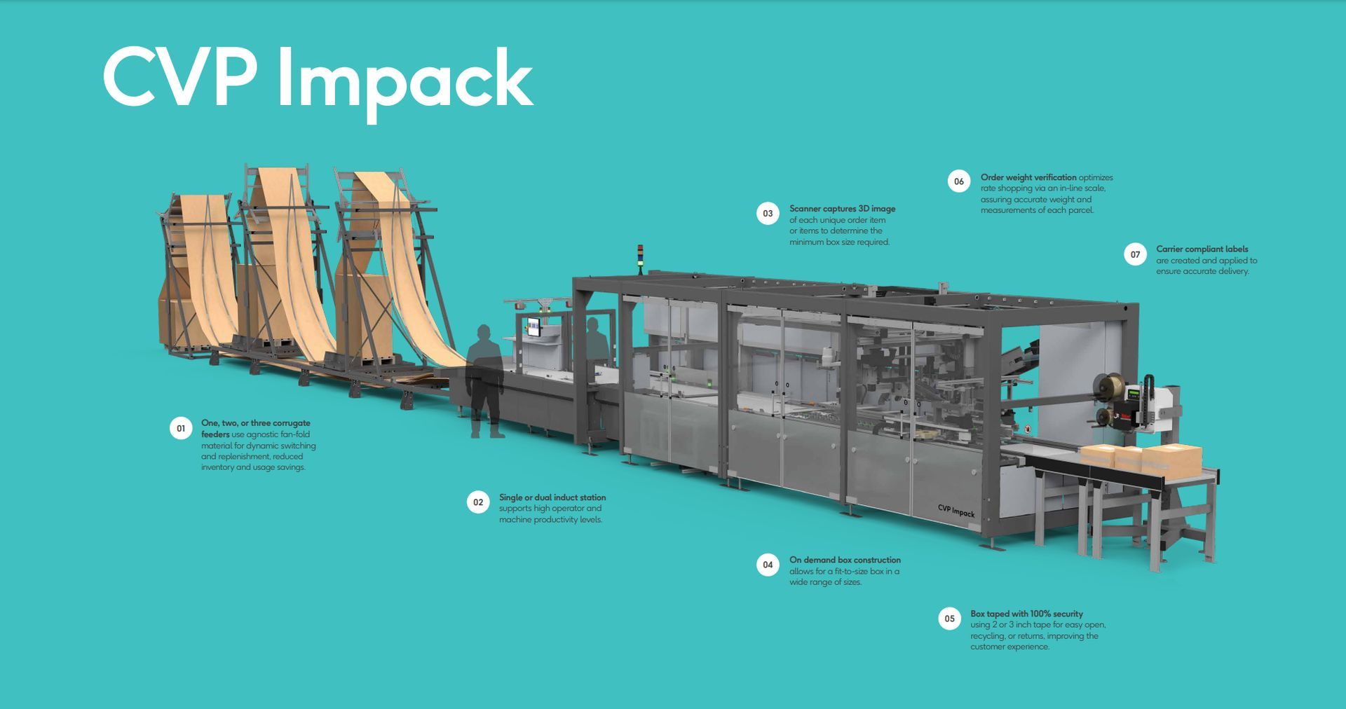 Automated packaging CVP Impack