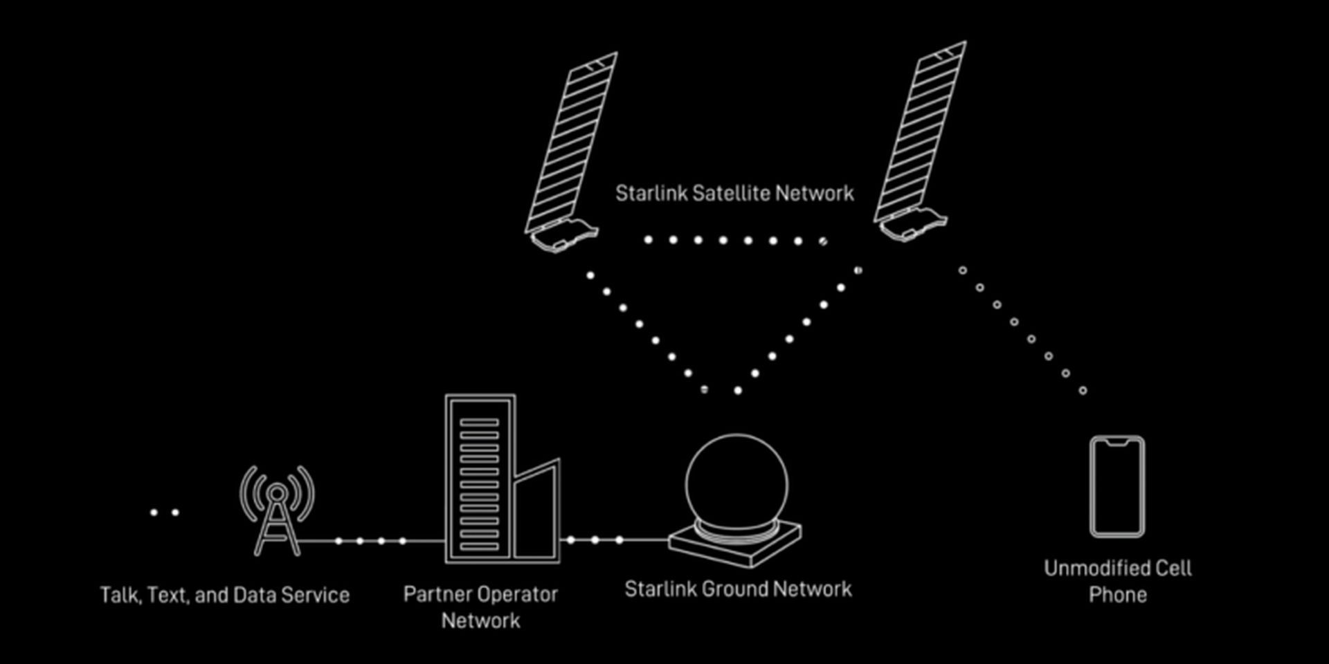 Starlink Direct to Cell-sms-service