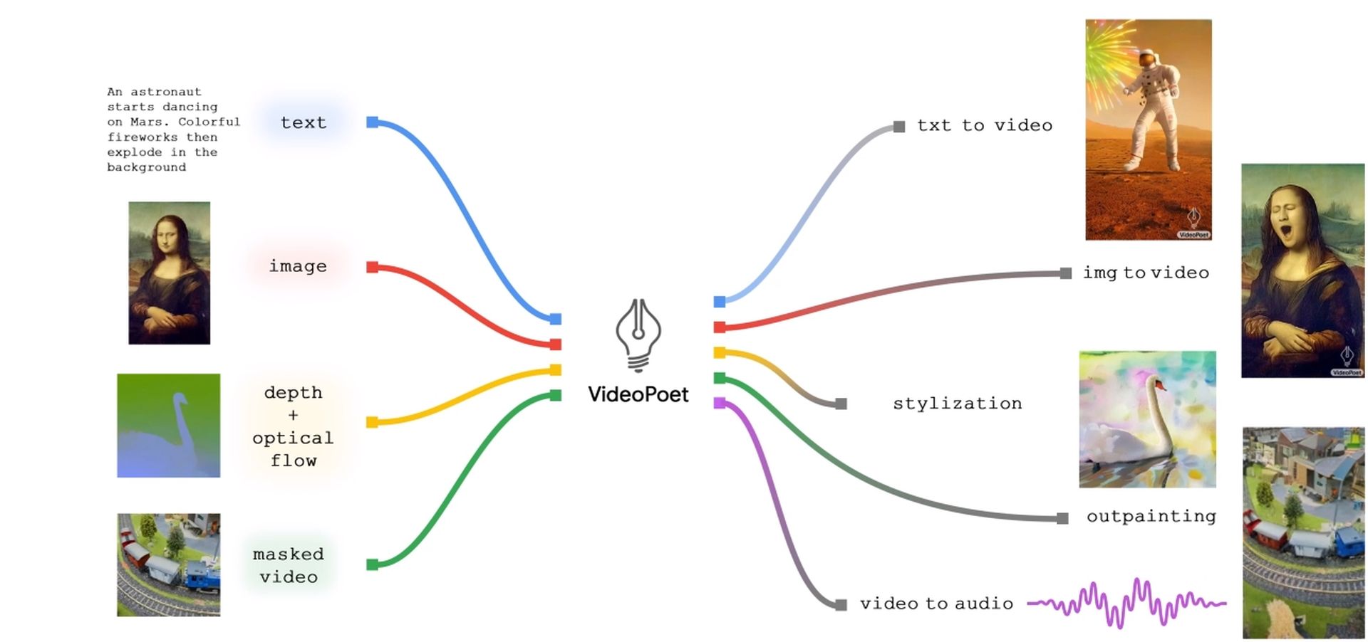 How to use Google VideoPoet