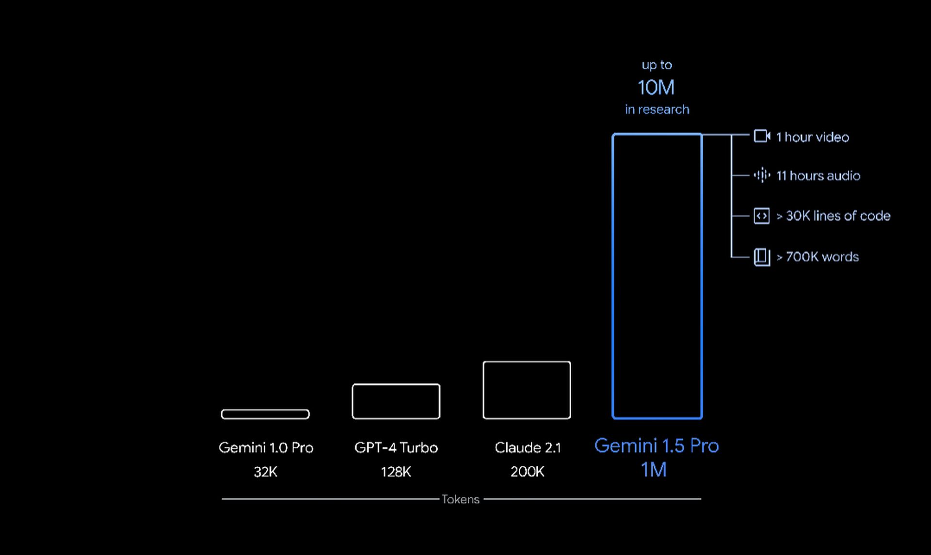 What is Google Gemini 1.5 Pro?
