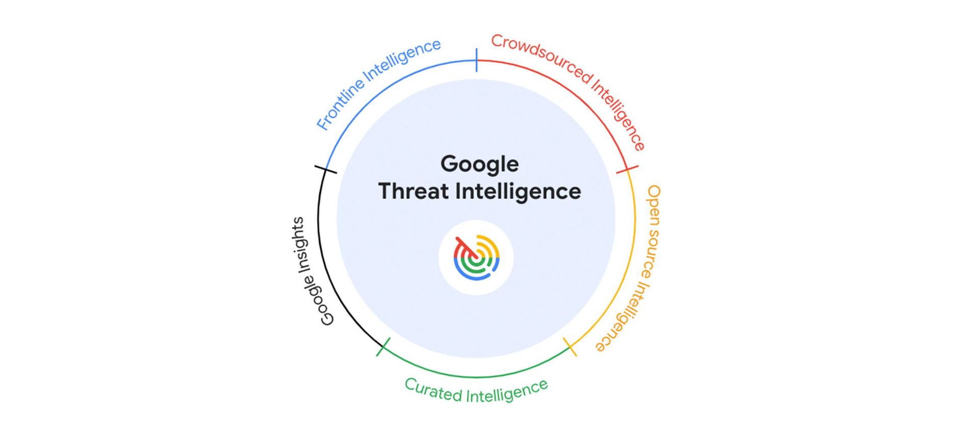 Google stellt eine KI-gestützte Sicherheitslösung vor: Threat Intelligence