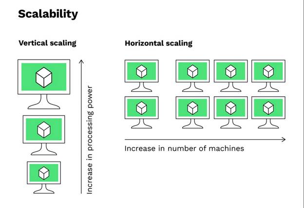 Figure 1: Horizontal and Vertical Scalability