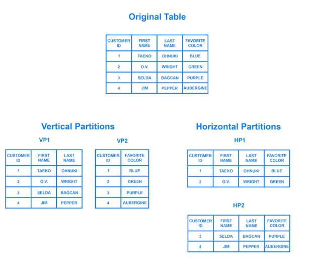 Figure 2: Vertical and Horizontal Partitioning