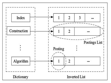 Figure 3: Structure of inverted indexes [6]