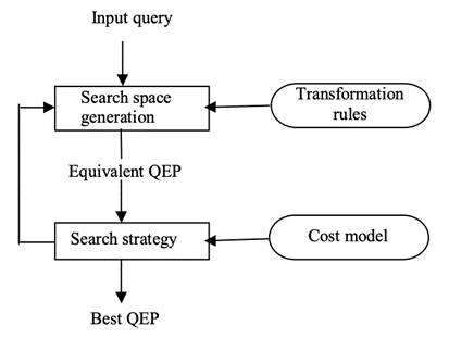 Figure 4: Query optimization process [9]