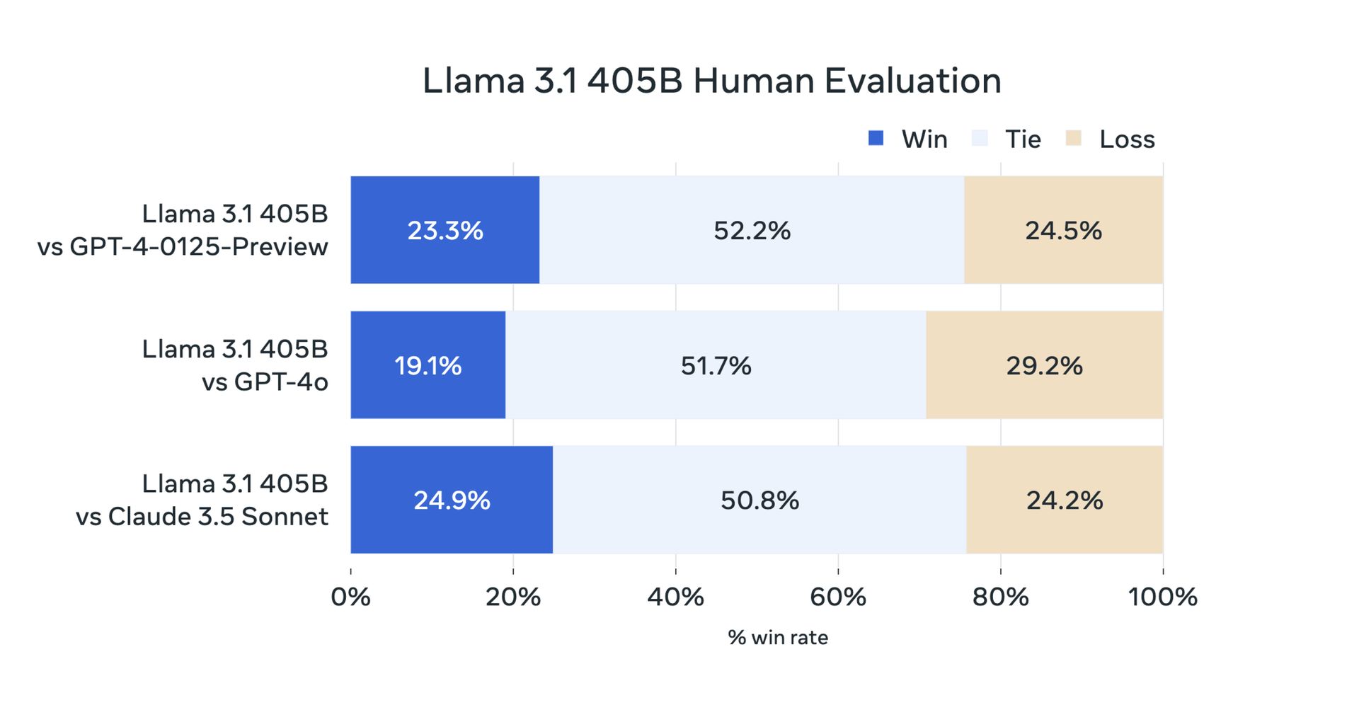 Everything you need to know about Meta Llama 3.1 405B