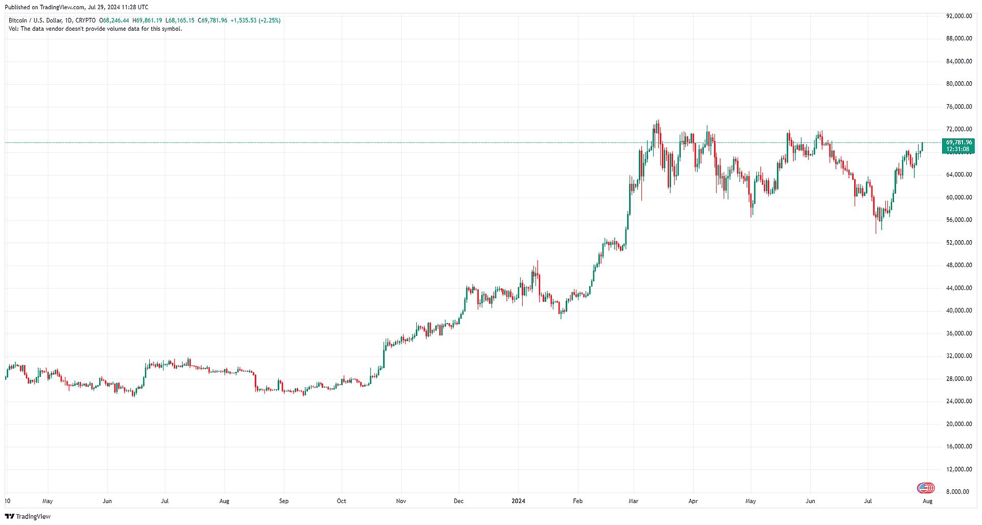 Trump vuole che Bitcoin torni ad essere grande