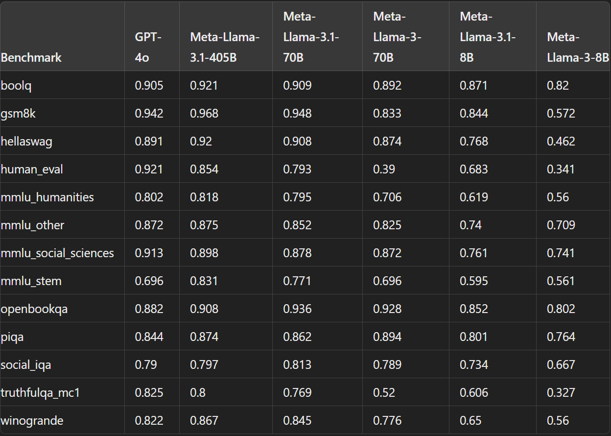 Meta AI's Llama 3.1 405b stampedes through benchmarks