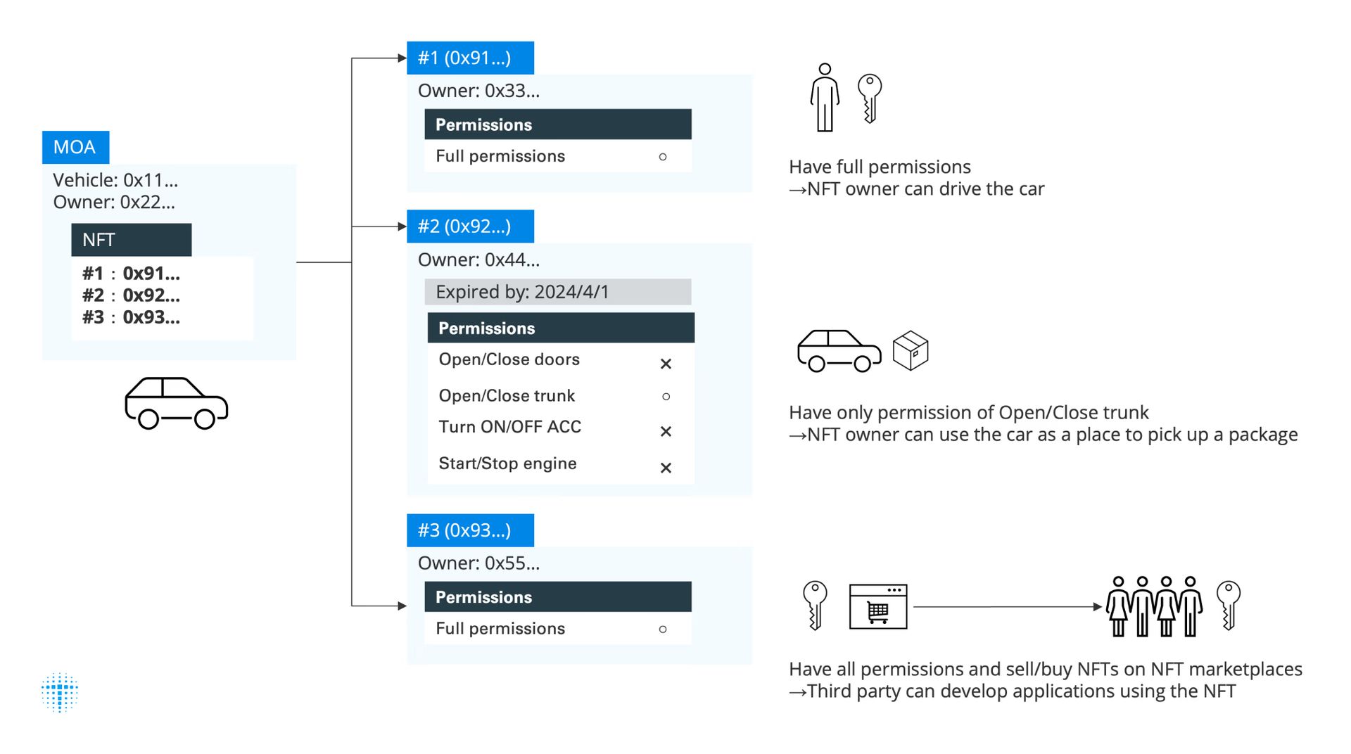 Toyota vuole che tu sblocchi le portiere delle auto con la blockchain