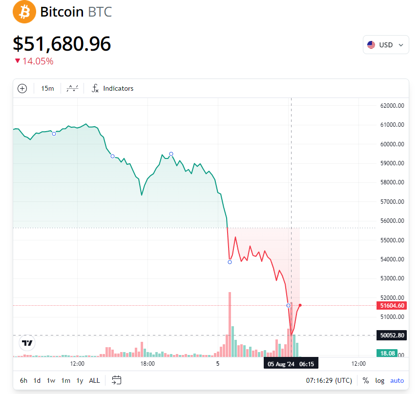 Le krach des crypto-monnaies est en feu, de haut en bas