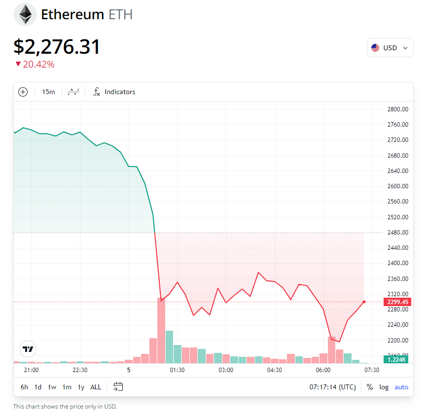 Le krach des crypto-monnaies est en feu, de haut en bas