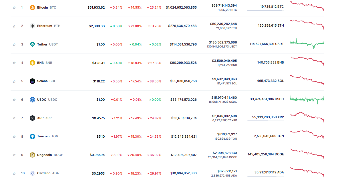 Le krach des crypto-monnaies est en feu, de haut en bas