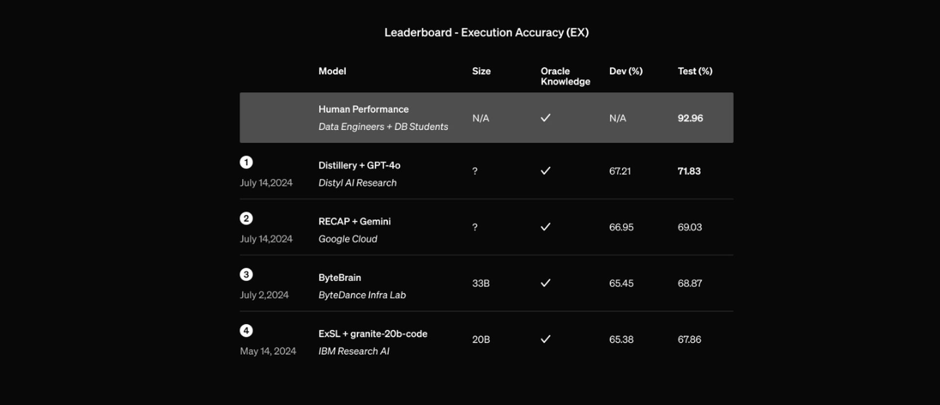 Réglages fins d'OpenAI : personnalisation de GPT-4o pour les performances