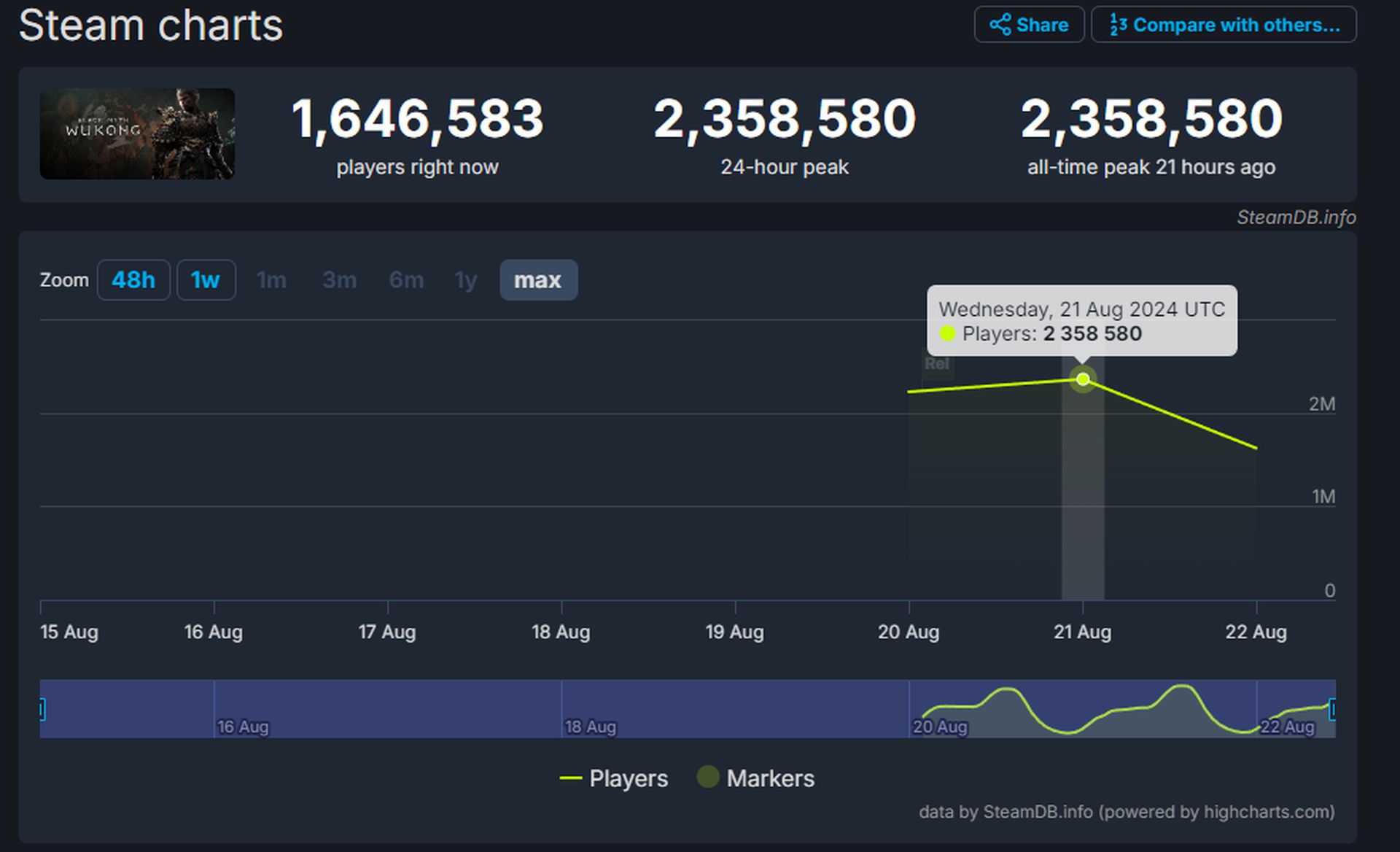 Black Myth Wukong concurrent players reach record heights on Steam