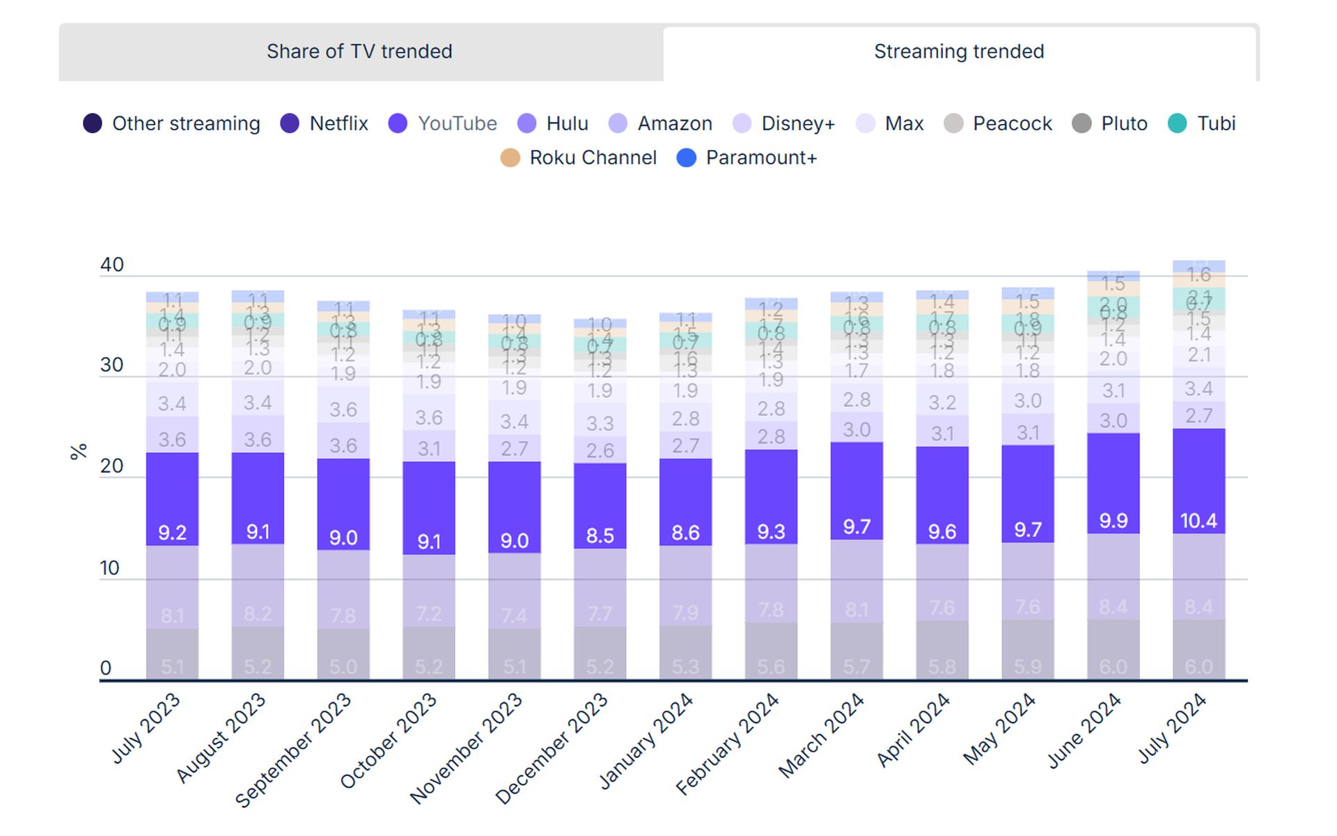 Even Prime, Disney+, and Hulu combined can't keep up with YouTube